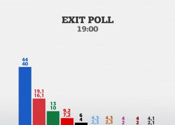 Εκλογές 2023 – Exit Poll: Αυτοδυναμία Μητσοτάκη, απώλειες ΣΥΡΙΖΑ, σοκ με τους Σπαρτιάτες – Ποια κόμματα μπαίνουν στη Βουλή