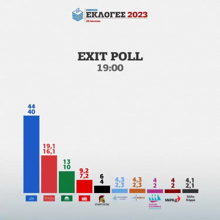 Εκλογές 2023 - Exit Poll: Αυτοδυναμία Μητσοτάκη, απώλειες ΣΥΡΙΖΑ, σοκ με τους Σπαρτιάτες – Ποια κόμματα μπαίνουν στη Βουλή Εκλογές 2023 – Exit Poll: Αυτοδυναμία Μητσοτάκη, απώλειες ΣΥΡΙΖΑ, σοκ με τους Σπαρτιάτες – Ποια κόμματα μπαίνουν στη Βουλή