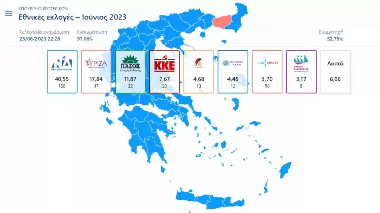 Εκλογές 2023 - Επίσημα αποτελέσματα με καταμετρημένο το 97,06%: Η ΝΔ στο 40,56% Εκλογές 2023 – Επίσημα αποτελέσματα με καταμετρημένο το 93,09%: Η ΝΔ στο 40,52%
