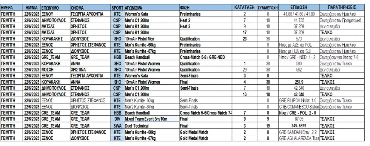 Τα πρώτα τέσσερα μετάλλια για την Ελλάδα στους Ευρωπαϊκούς Αγώνες Τα πρώτα τέσσερα μετάλλια για την Ελλάδα στους Ευρωπαϊκούς Αγώνες
