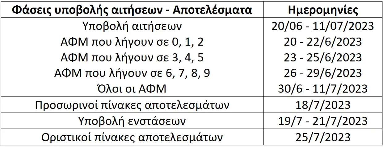 Δήμος Δίου-Ολύμπου: Υποβολή αιτήσεων για το πρόγραμμα προσχολικής αγωγής και δημιουργικής απασχόλησης παιδιών 2023-2024 Το φροντιστήριο μέσης εκπαίδευσης E Noesis αναζητά καθηγητές για τα μαθήματα χημείας και Α.Ε.Π.Π.