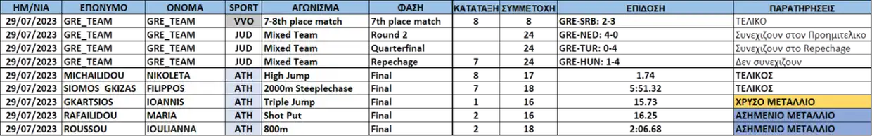 Με τρία μετάλλια ολοκληρώθηκε η παρουσία της Ελλάδας στο Ευρωπαϊκό Ολυμπιακό Φεστιβάλ Νέων Με τρία μετάλλια ολοκληρώθηκε η παρουσία της Ελλάδας στο Ευρωπαϊκό Ολυμπιακό Φεστιβάλ Νέων