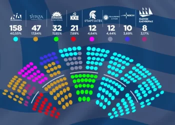Πώς μοιράστηκαν τα έδρανα της Βουλής στα κόμματα