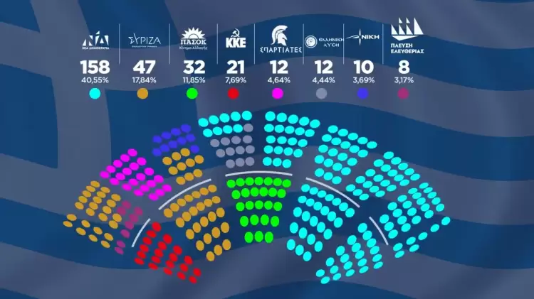 Πώς μοιράστηκαν τα έδρανα της Βουλής στα κόμματα Πώς μοιράστηκαν τα έδρανα της Βουλής στα κόμματα