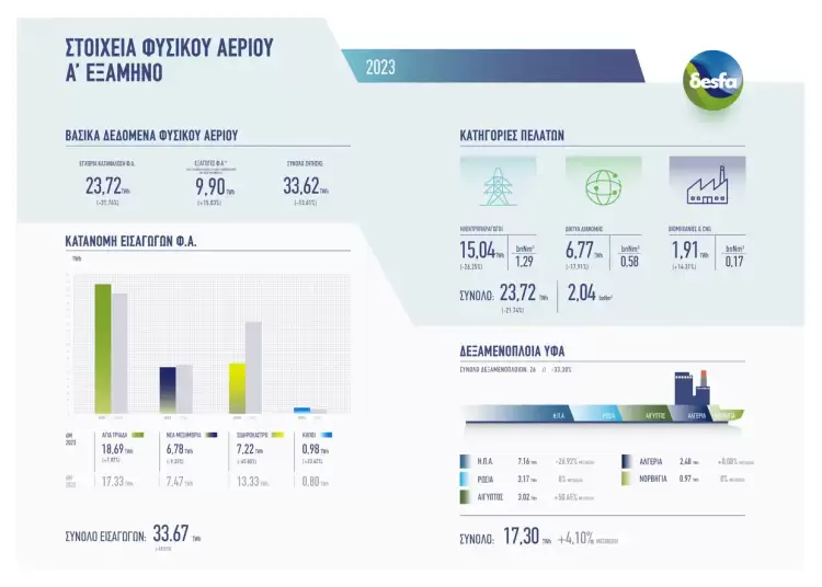 Στοιχεία ΔΕΣΦΑ για την κατανάλωση φυσικού αερίου το α’ εξάμηνο του 2023
