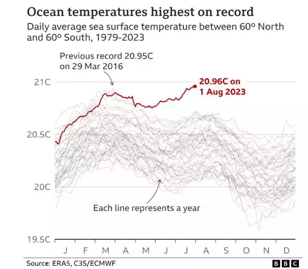 Κλιματική Αλλαγή: Έσπασε Το Ρεκόρ Θερμοκρασίας Των Ωκεανών Νωρίτερα Από Τις Προβλέψεις – Ζοφερές Οι Προοπτικές Για Τον Πλανήτη