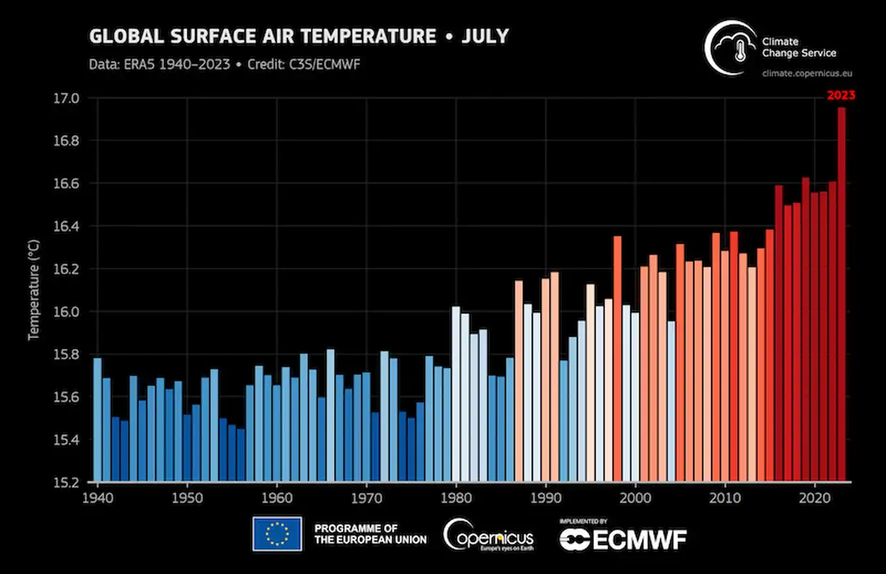 Κλιματική Αλλαγή: Ο Ιούλιος 2023 Ήταν Ο Πιο Ζεστός Μήνας Που Έχει Καταγραφεί Ποτέ