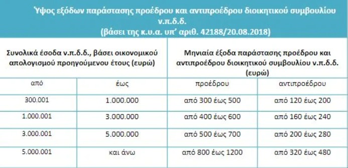 Αυτοδιοικητικές εκλογές 2023: Αυτοί είναι οι μισθοί των δημάρχων, των αντιδημάρχων και των περιφερειαρχών σε όλη την Ελλάδα