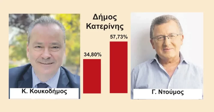 Αυτοδιοικητικές Εκλογές 2023: Νικητής ο Γιάννης Ντούμος στο Δήμο Κατερίνης