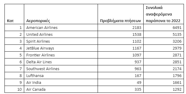 Οι 10 πιο αναξιόπιστες αεροπορικές εταιρείες στον κόσμο