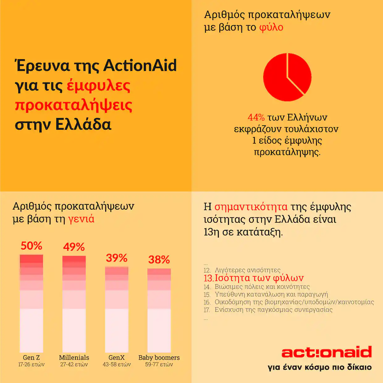 Actionaid: Σχεδόν το 50% στην Ελλάδα έχει τουλάχιστον μία προκατάληψη για τις γυναίκες