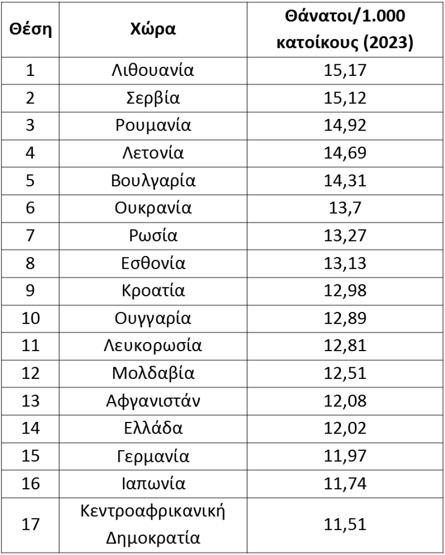 Δημογραφικό: Αρνητικό ρεκόρ για Ελλάδα – Στην 6η θέση παγκοσμίως στη γήρανση του πληθυσμού
