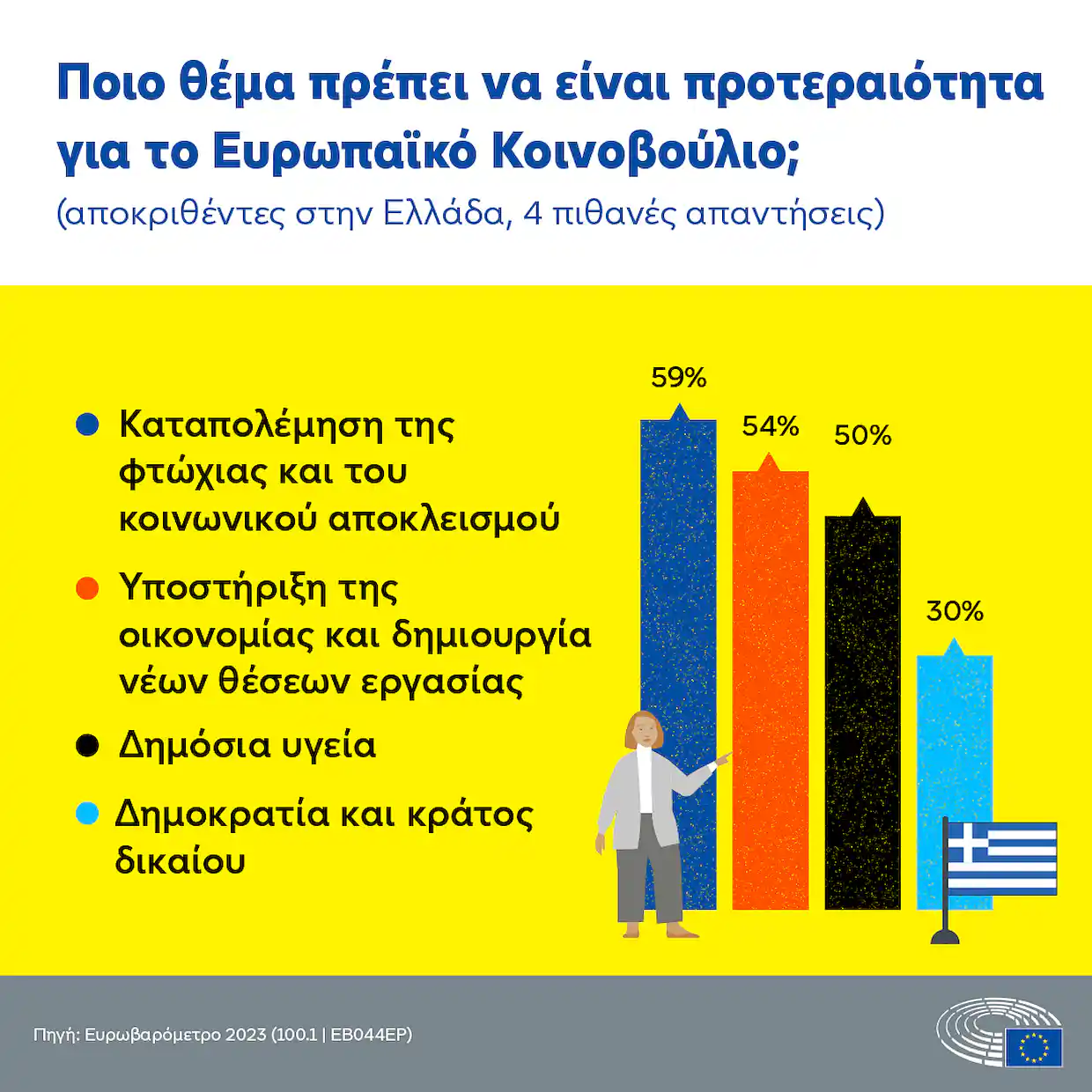Έρευνα: Το 87% των Ελλήνων πιστεύει ότι το βιοτικό επίπεδο θα μειωθεί το επόμενο έτος