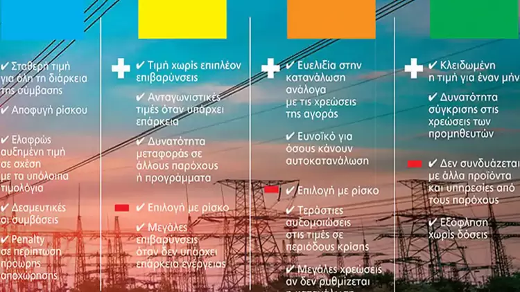 Λογαριασμοί ρεύματος: Οι χρεώσεις των παρόχων ρεύματος για το πράσινο τιμολόγιο (πίνακας)