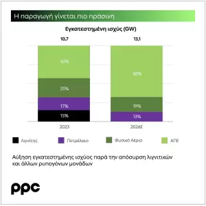 Όμιλος ΔΕΗ: Στόχος για Ebitda €2,3 δισ. το 2026 και διπλασιασμό στα €3 δισ. το 2030