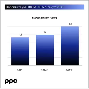 Όμιλος ΔΕΗ: Στόχος για Ebitda €2,3 δισ. το 2026 και διπλασιασμό στα €3 δισ. το 2030