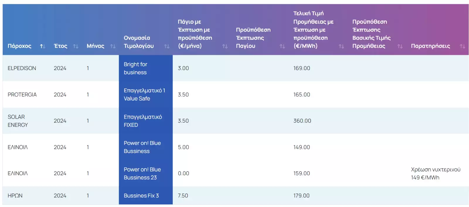 Τιμολόγια ρεύματος: Αναλυτική σύγκριση ανά χρώμα και εταιρεία Τιμολόγια ρεύματος: Αναλυτική σύγκριση ανά χρώμα και εταιρεία
