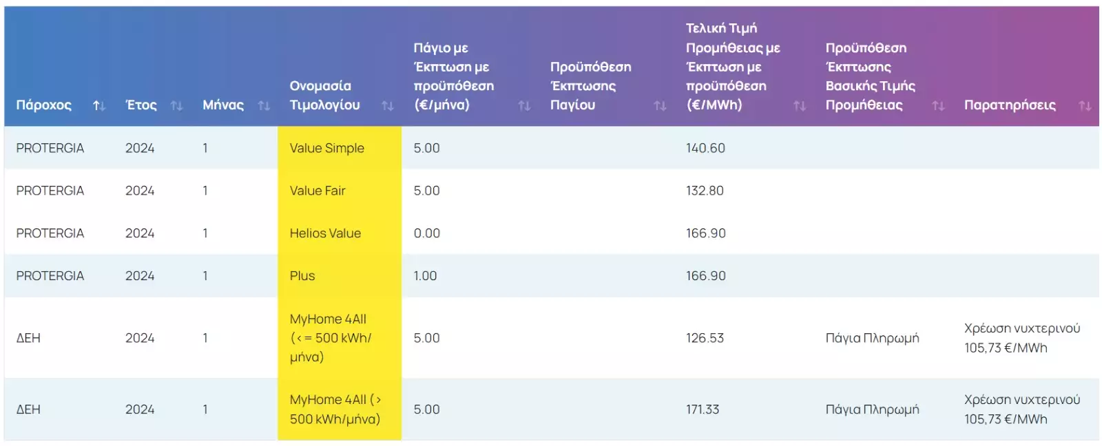 Τιμολόγια ρεύματος: Αναλυτική σύγκριση ανά χρώμα και εταιρεία Τιμολόγια ρεύματος: Αναλυτική σύγκριση ανά χρώμα και εταιρεία