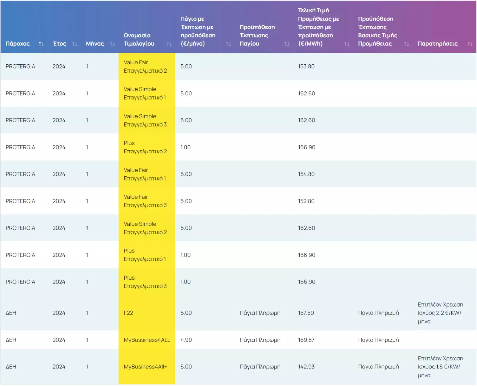 Τιμολόγια ρεύματος: Αναλυτική σύγκριση ανά χρώμα και εταιρεία Τιμολόγια ρεύματος: Αναλυτική σύγκριση ανά χρώμα και εταιρεία