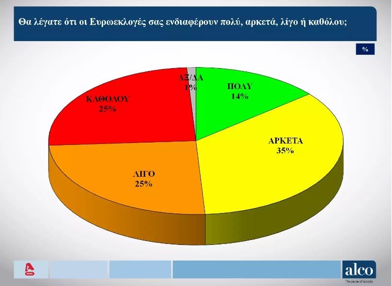 Δημοσκόπηση: «Λίγο ή καθόλου» ενδιαφέρονται οι  Έλληνες  για τις ευρωεκλογές – Χαμηλές οι συσπειρώσεις των κομμάτων