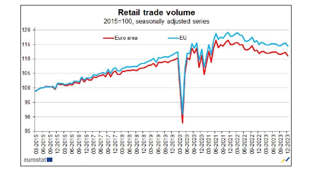 Λιγότερα Τρόφιμα Αγόρασαν Οι Καταναλωτές Σε Ευρωζώνη Και Εε Τον Μήνα Δεκέμβριο