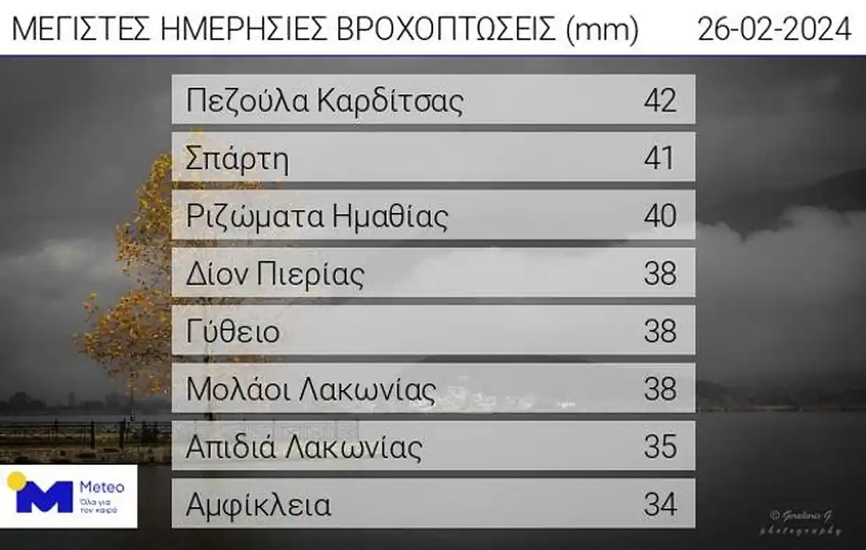 Στο Δίον Πιερίας έπεσε πολύ βροχή Στο Δίον Πιερίας έπεσε πολύ βροχή