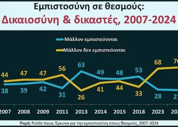 Επτά στους δέκα Έλληνες δεν εμπιστεύονται τη Δικαιοσύνη