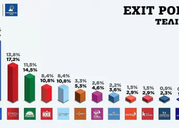Ευρωεκλογές 2024 – Τελικό Exit Poll: Αυτά είναι τα ποσοστά των κομμάτων
