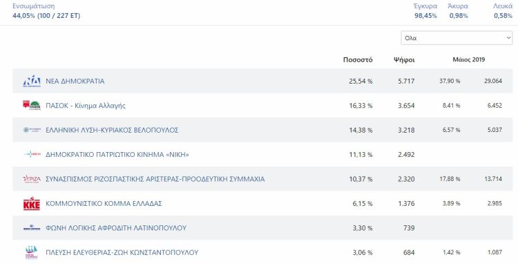 Ευρωεκλογές 2024: Πρωτιά της Νέας Δημοκρατίας στην Πιερία με δεύτερο κόμμα το ΠΑΣΟΚ Ευρωεκλογές 2024: Πρωτιά της Νέας Δημοκρατίας στην Πιερία με δεύτερο κόμμα το ΠΑΣΟΚ