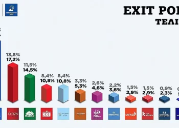 Ευρωεκλογές 2024 – Τελικό Exit Poll: Αυτά είναι τα ποσοστά των κομμάτων
