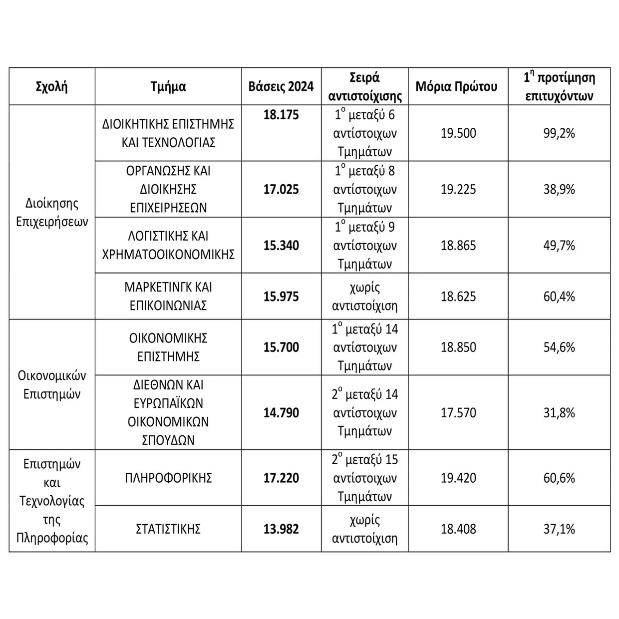 Bάσεις 2024: Τα παράδοξα με την Ελάχιστη Βάση Εισαγωγής - Ποια σχολή δεν έχει κανέναν εισακτέο Bάσεις 2024: Τα παράδοξα με την Ελάχιστη Βάση Εισαγωγής – Ποια σχολή δεν έχει κανέναν εισακτέο