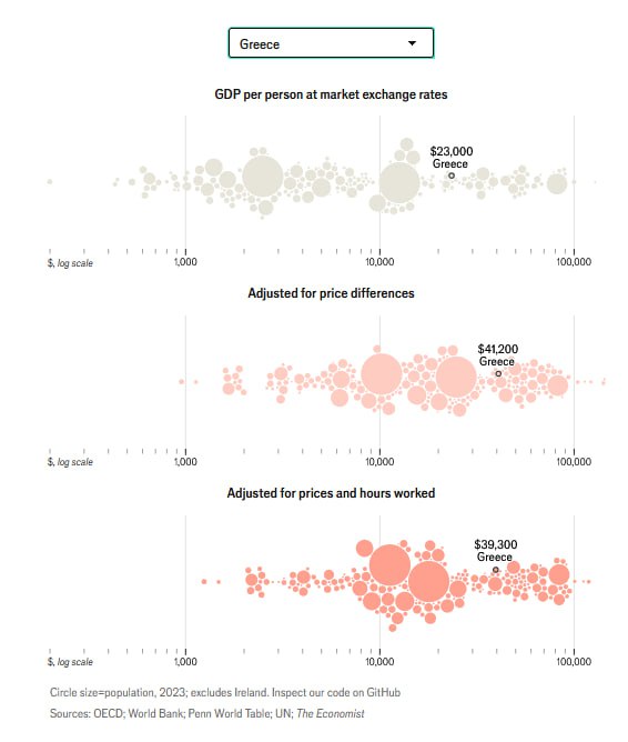 Economist: Οι πλουσιότερες και οι φτωχότερες χώρες για το 2024 – Πού βρίσκεται η Ελλάδα Economist: Οι πλουσιότερες και οι φτωχότερες χώρες για το 2024 – Πού βρίσκεται η Ελλάδα