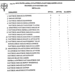 Ο Ναυτικός Όμιλος Κατερίνης κατέκτησε την πρώτη θέση στην γενική κατάταξη των μεταλλίων Ο Ναυτικός Όμιλος Κατερίνης κατέκτησε την πρώτη θέση στην γενική κατάταξη των μεταλλίων