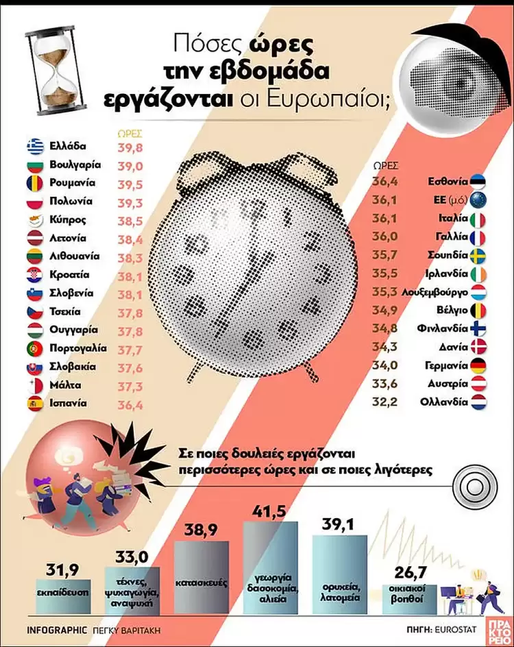 Infographic: Πόσες ώρες την εβδομάδα εργάζονται οι Ευρωπαίοι;