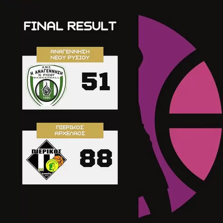 Εμφατική νίκη: Αναγέννηση Νέου Ρύσιου – Πιερικός Αρχέλαος 51 88