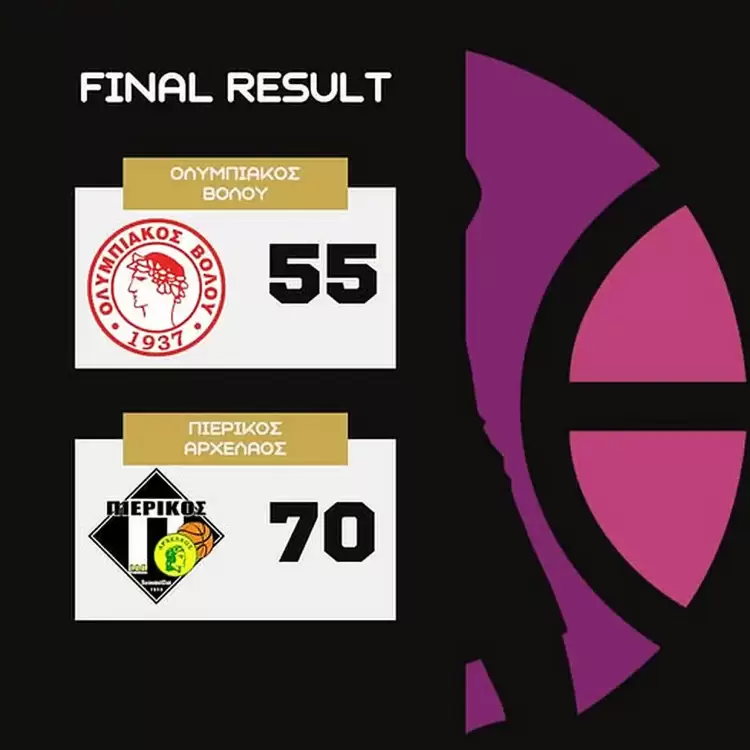 Ολυμπιακός Βόλου - Πιερικός Αρχέλαος  55-70: Με MVP την Μάντζιου 20(4)