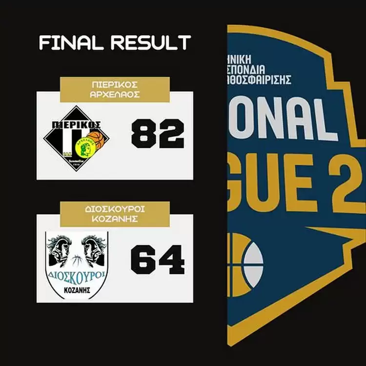 Πιερικός Αρχέλαος – Διόσκουροι Κοζάνης 82 64: Με εξαιρετική εμφάνιση “φρέναρε” τους Κοζανίτες