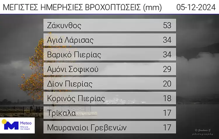 Πιερία – Έκτακτο: Μεγάλα ύψη βροχής σε Βαρικό, Δίον και Κορινό – Προσοχή στις μετακινήσεις