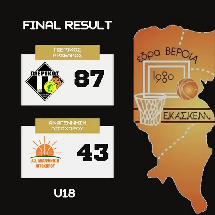 Πρωταθλητές χειμώνα οι Έφηβοι του Πιερικού Αρχέλαου