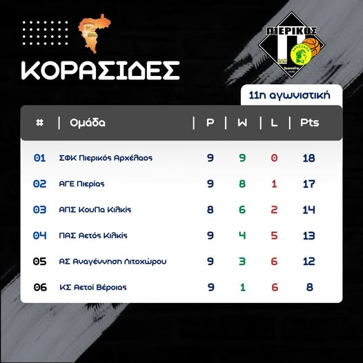 Κ.Σ Αετοί Βέροιας - Πιερικός Αρχέλαος 19-75: Τεράστια η διαφορά δυναμικότητας Κ.Σ Αετοί Βέροιας - Πιερικός Αρχέλαος 19-75: Τεράστια η διαφορά δυναμικότητας