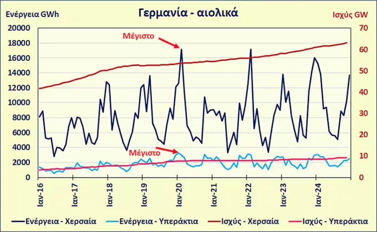 Τα αναξιόπιστα αιολικά και το κρίσιμο ερώτημα για τη χώρα Τα αναξιόπιστα αιολικά και το κρίσιμο ερώτημα για τη χώρα