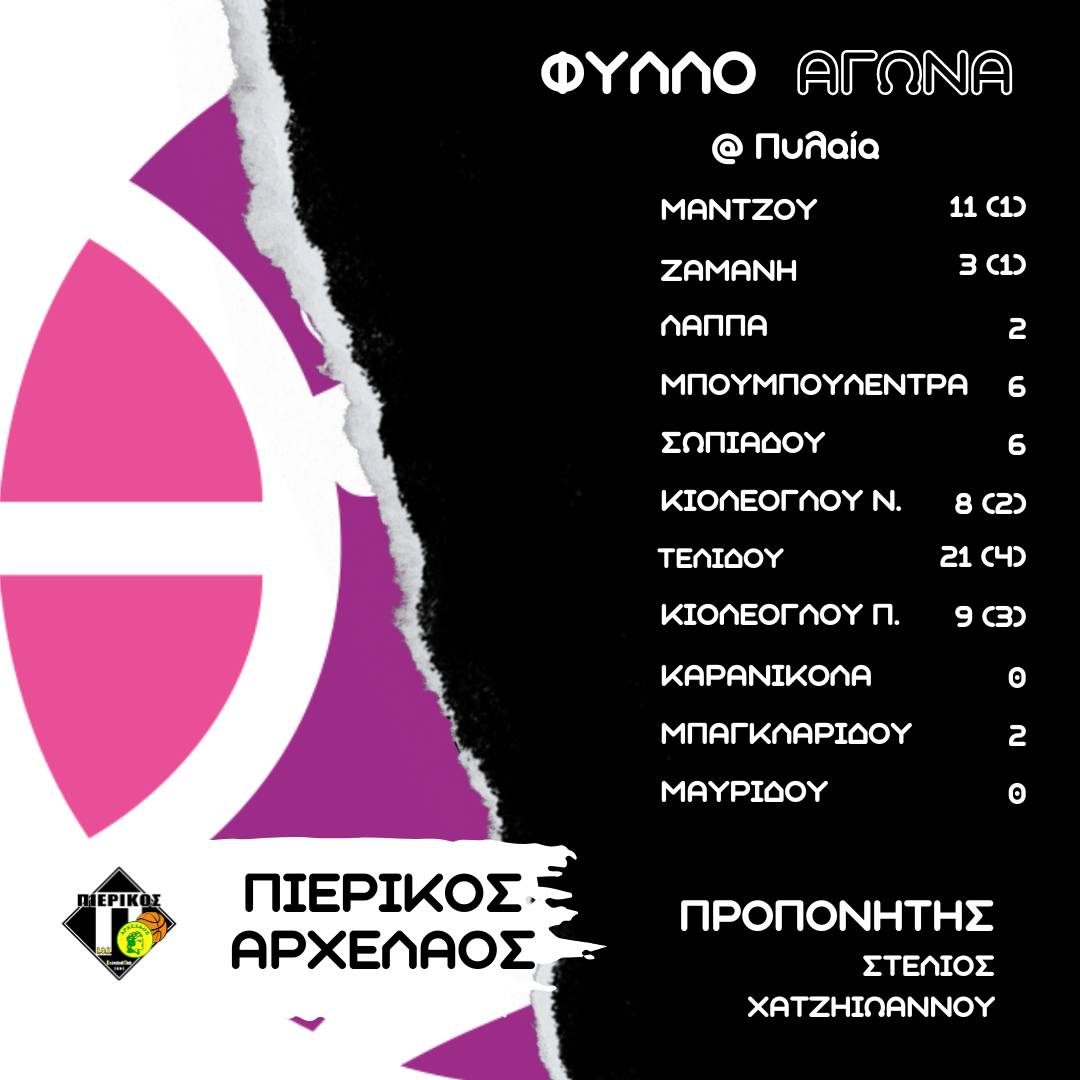 Α.Ε ΠΥΛΑΙΑΣ - ΠΙΕΡΙΚΟΣ ΑΡΧΕΛΑΟΣ 46-68: Νίκη κατά κράτος Α.Ε ΠΥΛΑΙΑΣ – ΠΙΕΡΙΚΟΣ ΑΡΧΕΛΑΟΣ 46 68: Νίκη κατά κράτος