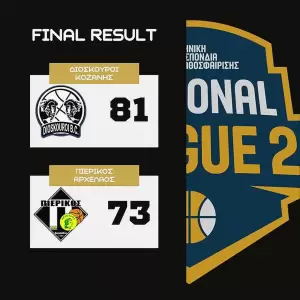 ΔΙΟΣΚΟΥΡΟΙ ΚΟΖΑΝΗΣ - ΠΙΕΡΙΚΟΣ ΑΡΧΕΛΑΟΣ 81-73: Πάλεψε μέχρι το τέλος (εικόνες) ΔΙΟΣΚΟΥΡΟΙ ΚΟΖΑΝΗΣ – ΠΙΕΡΙΚΟΣ ΑΡΧΕΛΑΟΣ 81 73: Πάλεψε μέχρι το τέλος