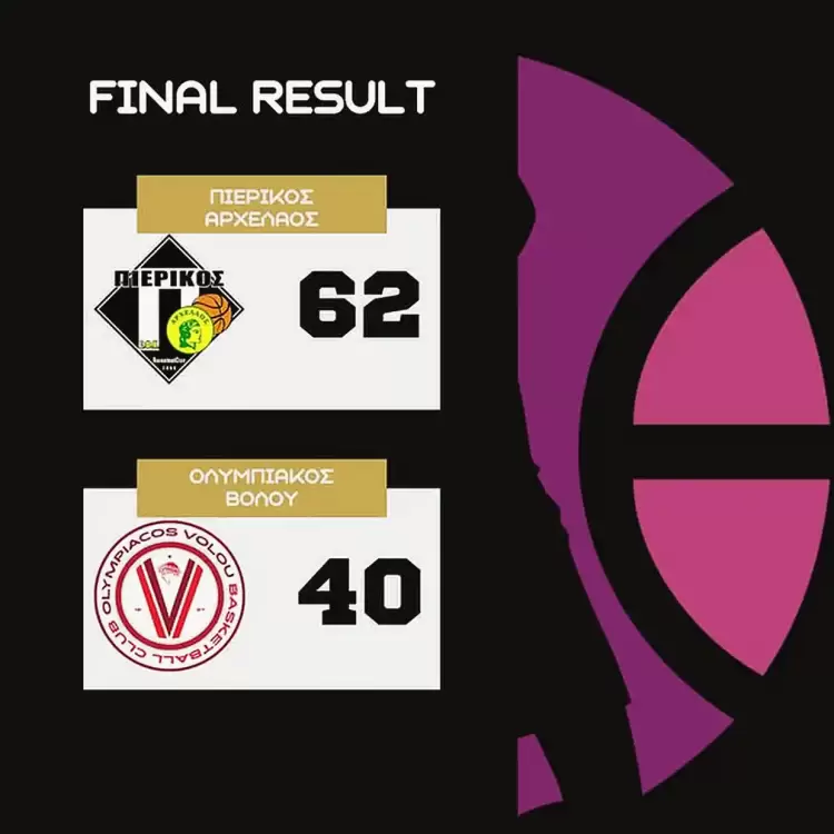 ΠΙΕΡΙΚΟΣ ΑΡΧΕΛΑΟΣ – ΟΛΥΜΠΙΑΚΟΣ ΒΟΛΟΥ 62 40: Επιβλητική νίκη με το βλέμμα στα Play Off