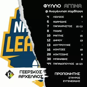 ΑΝΑΓΕΝΝΗΣΗ ΚΑΡΔΙΤΣΑΣ – ΠΙΕΡΙΚΟΣ ΑΡΧΕΛΑΟΣ 70 63: Ανώδυνη ήττα