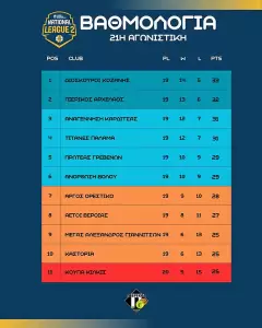 ΑΝΑΓΕΝΝΗΣΗ ΚΑΡΔΙΤΣΑΣ – ΠΙΕΡΙΚΟΣ ΑΡΧΕΛΑΟΣ 70 63: Ανώδυνη ήττα