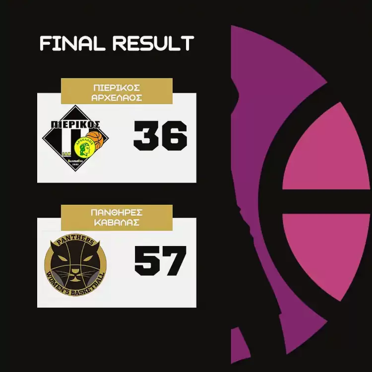 ΠΙΕΡΙΚΟΣ ΑΡΧΕΛΑΟΣ – ΠΑΝΘΗΡΕΣ ΚΑΒΑΛΑΣ 37 56:  Έπεσε η αυλαία – Με Πανόραμα στα  Play Off