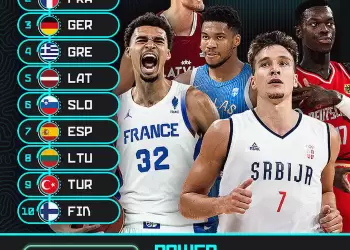 EuroBasket 2025: Η Ελλάδα τέταρτη στο πρώτο power ranking της FIBA Eurobasket 2025: Η Ελλάδα τέταρτη στο πρώτο Power Ranking της Fiba
