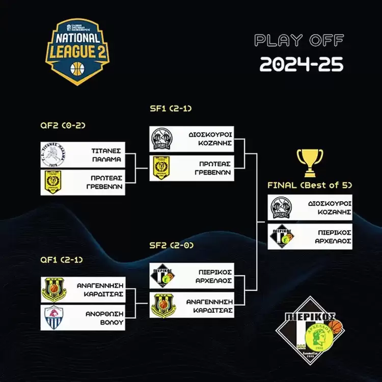 Διόσκουροι Κοζάνης – Πιερικός Αρχέλαος: Σούπερ ντέρμπι