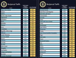 Οι δασμοί Ντόναλντ Τραμπ ανά χώρα: Οι πίνακες που δημοσίευσε ο Λευκός Οίκος